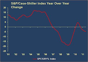 s&p/case-shiller index year over year change graph -- economic commentary october 2011